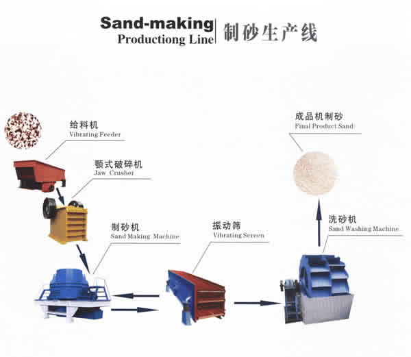 河南達(dá)嘉礦機(jī)-制砂生產(chǎn)線流程圖