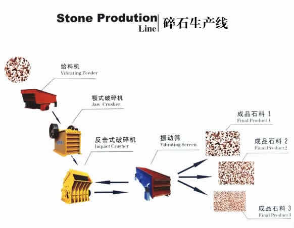 達(dá)嘉礦機(jī)-碎石生產(chǎn)線流程圖